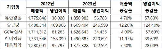 국대 5대 제약사, 연도별 매출액과 영업이익 현황(단위: 백만원)